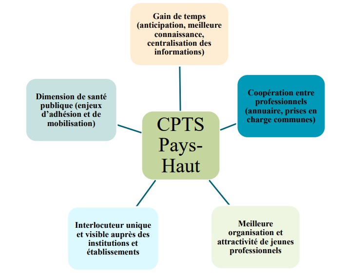 avantages de la CPTS 